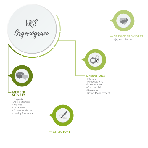 Vacation Recreational Services Diagram